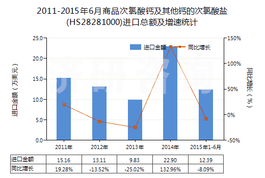 2011-2015年6月商品次氯酸鈣及其他鈣的次氯酸鹽(HS28281000)進口總額及增速統(tǒng)計 2011-2015年6月商品次氯酸鈣及其他鈣的次氯酸鹽(HS28281000)進口總額及增速統(tǒng)計